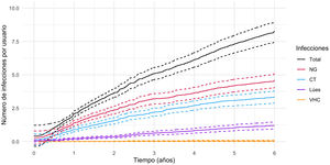 Incidencia acumulada de ITS total y según patógenos entre 138 usuarios de PrEP desde 2017 a 2023.