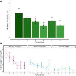 A. Tasa de incidencia global teniendo en cuenta todas las ITS según el año de diagnóstico. B. Tasa de incidencia de NG, CT y lúes según el año de seguimiento, 2017-2023.