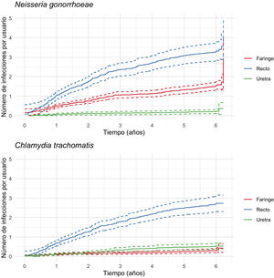 Incidencia acumulada de NG y CT según su localización faríngea, rectal y uretral entre los usuarios de PrEP durante las visitas programadas y no programadas entre 2017-2023.