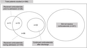 Distribution of patients with infectious mononucleosis in relation to the use of corticosteroids during the episode.
