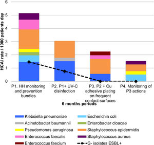 Bacterial isolates of HCAIs for each of the study phases. ESBL, extended-spectrum beta-lactamases; HCAI, healthcare associated infections; P1, Phase 1; P2, Phase 2; P3, Phase 3; P4, Phase 4; HH, hand hygiene; Cu, copper.