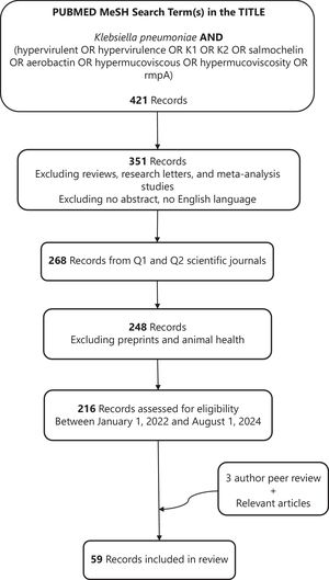 PRISMA flow diagram of scientific articles included in this review.