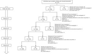 Diagrama de flujo de la población a estudio. Se ven los enfermos perdidos en las sucesivas visitas y cuál es el motivo por el que se pierden. CI: consentimiento informado.