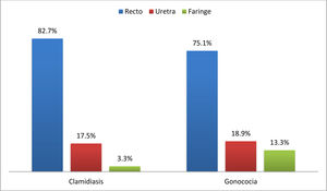 Distribución según localización anatómica de las clamidiasis y gonococias diagnosticadas en primera visita entre los usuarios de PrEP.