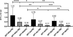 The level of significant difference IFN-γ produced between the QFT-NG, QFT-A and QFT-B tubes. QFT-NG (aTB)/QFT-NG (LTBI): P=0.0003, QFT-NG (aTB)/QFT-A (aTB): P=0.04; QFT-NG (aTB)/QFT-B (aTB): P=0.004; QFT-NG (LTBI)/QFT-A (LTBI): P=0.004; QFT-NG (LTBI)/QFT-B (LTBI): P=0.003; QFT-NG (HC)/QFT-A (HC): P=0.01. QFT-NG (HC)/QFT-B (HC): P=0.006. QFT-A (HC)/QFT-B (HC): P>0.05. Note: QFT-NG (gold nanoparticles with CFP-10, EAST-6, TB7.7, TB10.4 antigens), QFT-A (CFP-10, ESAT-6, TB7.7, TB10.4 antigens without gold nanoparticles), QFT-B (CFP-10, ESAT-6, TB7.7 antigens without gold nanoparticles).