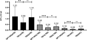 The level of significant difference each of the QFT-NG tubes with the TB1 and TB2 tubes. QFT-NG tube (aTB)/TB1 tube (ATB): P=0.04; QFT-NG tube (aTB)/TB2 tube (aTB): P=0.03; QFT-NG tube (LTBI)/TB1 tube (LTBI): P=0.003; QFT-NG tube (LTBI)/TB2 tube (LTBI): P=0.02; QFT-NG tube (HC)/TB1 tube (HC): P=0.001; QFT-NG tube (HC)/TB2 tube (HC): P=0.60. QFT-NG tube (aTB)/QFT-NG tube (LTBI): P=0.005. Note: QFT-NG (gold nanoparticles with CFP-10, EAST-6, TB7.7, TB10.4 antigens), TB1 and TB2 (QFT-G-IT tubes).