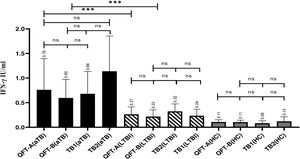 The level of significant difference each of the QFT-A and QFT-B tubes with the TB1 and TB2 tubes. QFT-A (aTB)/QFT-A (LTBI): P=0.0009; QFT-B (aTB)/QFT-B (LTBI): P<0.0001. There was no significant level when comparing different tubes to one another. Note: QFT-A (CFP-10, ESAT-6, TB7.7, TB10.4 antigens without gold nanoparticles), QFT-B (CFP-10, ESAT-6, TB7.7 antigens without gold nanoparticles); TB1 and TB2 (QFT-G-IT tubes).