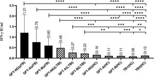 The level of significant difference each of the QFT-NF, QFT-A and QFT-B tubes with the TB1 and TB2 tubes HC subjects. Note: QFT-NG (gold nanoparticles with CFP-10, EAST-6, TB7.7, TB10.4 antigens), QFT-A (CFP-10, ESAT-6, TB7.7, TB10.4 antigens without gold nanoparticles), QFT-B (CFP-10, ESAT-6, TB7.7 antigens without gold nanoparticles); TB1 and TB2 (QFT-G-IT tubes).