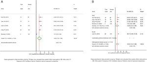Forest plot of pooled Bartonella bacilliformis infections in South American countries: (A) by all confirmed cases and (B) by diagnostic method. B. bacilliformis infection rate estimated in each study is indicated by a blue square. The size of the symbols is proportional to the contribution weight of each study in meta-analysis. Black horizontal lines represent the confidence interval. The bacterial infection rate grouping the five studies is shown by the green diamond. The vertical dotted line in red indicates the distancing of individual rates from the grouped estimate.