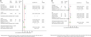 Forest plot of pooled Bartonella bacilliformis infections in South America: (A) by data collection period and (B) by risk of study bias. B. bacilliformis infection rate estimated in each study is indicated by a blue square. The size of the symbols is proportional to the contribution weight of each study in meta-analysis. Black horizontal lines represent the confidence interval. The bacterial infection rate grouping the five studies is shown by the green diamond. The vertical dotted line in red indicates the distancing of individual rates from the grouped estimate.