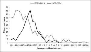 Evolución epidemiológica de las detecciones de VRS en la población infantil total (<15años) en las temporadas 2022-2023 y 2023-2024.
