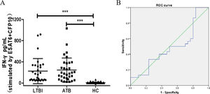 IFN-γ levels stimulated by ESAT-6 and CFP-10. IFN-γ levels between LTBI and ATB groups stimulated by ESAT-6 and CFP-10 (A); ROC for ESAT-6 and CFP-10 (B). LTBI: latent tuberculosis infection; ATB: active tuberculosis; HC: health control; ROC: receiver operating characteristic. Black lines: mean±SD. ***p < 0.001.