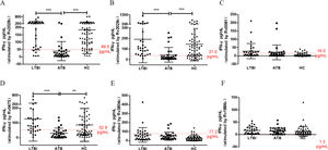 IFN-γ levels stimulated by recombinant antigens. IFN-γ levels between LTBI and ATB groups stimulated by LTBI-antigens Rv2028c (A), Rv2029c (B), Rv0081 (C), Rv0475 (D); IFN-γ levels between LTBI and ATB groups stimulated by ATB-antigens Rv1886c (E), Rv3804c (F). LTBI: latent tuberculosis infection; ATB: active tuberculosis; HC: health control. Black lines: mean±SD. Red lines: cutoff values; **p<0.01; ***p<0.001.