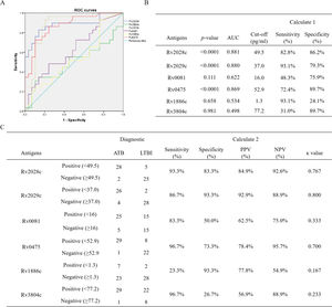 ROC curves. (A) Curves for recombinant antigens. The ROC curve of IFN-γ stimulated by Rv2028c, Rv2029c, Rv0081, Rv0475, Rv1886c and Rv3804c; (B) AUC, cutoff value, sensitivity and specificity of ROC analysis. AUC: area under the curve; LTBI: latent tuberculosis infection; ATB: active tuberculosis. Calculate 1: data from ROC curve at the cutoff value; Calculate 2: data from actual cases; PPV: positive predictive value; NPV: negative predictive value.