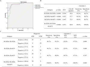 ROC curves. (A) Curves for combine recombinant antigens. The ROC curve of IFN-γ stimulated by Rv2028c+Rv2029c, Rv2028c+Rv0475, Rv2029c+Rv0475, Rv2028c+Rv2029c+Rv0475. (B) AUC, cutoff value, sensitivity and specificity of ROC analysis. AUC: area under the curve; LTBI: latent tuberculosis infection; ATB: active tuberculosis. Calculate 1: data from ROC curve at the cutoff value; Calculate 2: data from actual cases; PPV: positive predictive value; NPV: negative predictive value.