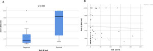(A) Distribution of Anti-S units, expressed as BAU/ml, in plasma from anti-N negative (20) and anti-N positive (32) donors. The bloxplots indicate the IQR and the whisker length is limited to 1.5 times the IQR. Medians are indicated as horizontal lines within the boxes. (B) Dispersion diagram and simple linear regression line analyzing Anti-S units, expressed as BAU/ml, as a function of anti-N values in plasma from 52 donors.