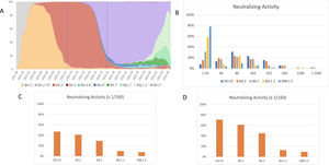 (A) Evolution of Omicron variants of concern (VOCs) in Spain between 2021 week 48 and 2022 week 48. Percentages were obtained from samples sequenced randomly. Vertical lines remark circulating VOCs during the period when plasma donations were done. Data from SiViEs (Spanish surveillance system), 2022 Dec 9th (with permission).30 (B) Neutralizing activity of donors plasma (1/) against every VOC analyzed (52 samples). (C) Neutralizing activity (≥1/160) of Anti-S positive donors plasma against analyzed VOCs (51 samples). (D) Neutralizing activity (≥1/160) of Anti-S anti Anti-N positive donors plasma against analyzed VOCs (31 samples).