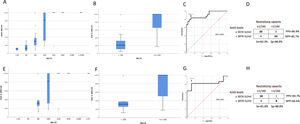 Correlation between neutralizing titers (<1/20 to >1/2560) against Delta SARS-CoV-2 and Anti-S levels (BAU/ml) (A, E); anti-S values from samples with neutralizing activity≥1/160 versus <1/160 (B, F) and ROC curves (C, G) with positive predictive value (PPV), negative predictive value (NPV), sensitivity (Se) and Specificity (Sp) of proposed cut-offs (D, H). A–D graphs analyzed 51 anti-S positive samples; E–H graphs analyzed 31 anti-S and anti-N positive samples. In A, B, E and F, the boxplots indicate the IQR and the whisker length is limited to 1.5 times the IQR. Medians are indicated as horizontal lines within the boxes.