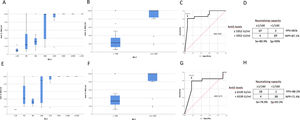 Correlation between neutralizing titers (<1/20 to >1/2560) against BA.2 SARS-CoV-2 and Anti-S levels (BAU/ml) (A, E); anti-S values from samples with neutralizing activity≥1/160 versus <1/160 (B, F) and ROC curves (C, G) with positive predictive value (PPV), negative predictive value (NPV), sensitivity (Se) and Specificity (Sp) of proposed cut-offs (D, H). A–D graphs analyzed 51 anti-S positive samples; E–H graphs analyzed 31 anti-S and anti-N positive samples. In A, B, E and F, the boxplots indicate the IQR and the whisker length is limited to 1.5 times the IQR. Medians are indicated as horizontal lines within the boxes.