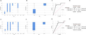 Correlation between neutralizing titers (<1/20 to >1/2560) against BA.5 SARS-CoV-2 and Anti-S levels (BAU/ml) (A, E); anti-S values from samples with neutralizing activity≥1/160 versus <1/160 (B, F) and ROC curves (C, G) with positive predictive value (PPV), negative predictive value (NPV), sensitivity (Se) and Specificity (Sp) of proposed cut-offs (D, H). A–D graphs analyzed 51 anti-S positive samples; E–H graphs analyzed 31 anti-S and anti-N positive samples. In A, B, E and F, the boxplots indicate the IQR and the whisker length is limited to 1.5 times the IQR. Medians are indicated as horizontal lines within the boxes.