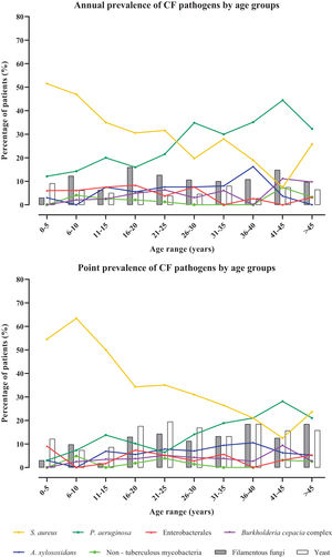 Annual and point prevalences of CF pathogens by age groups.