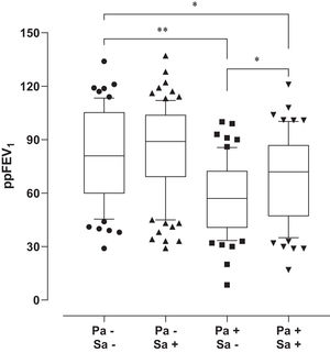 Media of the best percentage predicted FEV1 (ppFEV1) in 4 different cohorts according to their infection status; P. aeruginosa, Pa; S. aureus, Sa. *p=0.004; **p<0.001.