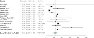 Forest plot showing the prevalence of ESBL carriage for each study included in the meta-analysis. Plot created with OpenMeta (Analyst).