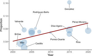 Results from meta-regression representing the evolution of ESBL prevalence across the years (β=0.0057; p-value=0.031). Plot created with R package metafor.