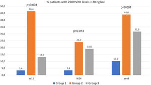 Grouped bar graph showing the proportion of patients with 25OHD levels lower than 20ng/mL distributed by treatment group. The standard dose (group 1) is shown in blue: calcifediol 0.266mg per week for 12 weeks and every 2 weeks thereafter. Group 2, represented in orange, received 3mg of calcifediol every 12 weeks. Group 3, shown in gray, received 3mg of calcifediol every 4 weeks for 12 weeks and then 3mg every 12 weeks.