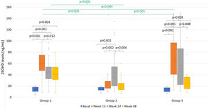 Box plots representing the magnitude of 25OHD levels (ng/mL) according to the group. The color of the boxes represents the week of treatment: blue (baseline visit), orange (week 12), gray (week 24) and yellow (week 48). The three treatment groups are represented on the X axis. The statistical significance is represented by groupings at the top.