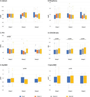 Box plots of the changes in levels of calcium, phosphorus, PTH, CD4:CD8 ratio and bone mineral density (BMD). (A) Shows changes in calcium levels; (B) shows changes in Phosphorus levels; (C) shows changes in PTH levels; (D) shows the CD4:CD8 ratio; (E) shows the changes in hip bone mineral density (BMD); (F) shows the changes in spine BMD; baseline is shown in blue color; week 12 is shown in orange color; week 24 is shown in gray color; week 48 is shown in yellow color.