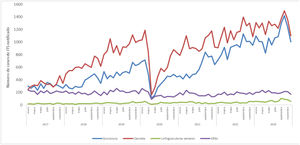 Evolución del número de casos de ITS notificados en Cataluña durante el periodo 2017-2023.