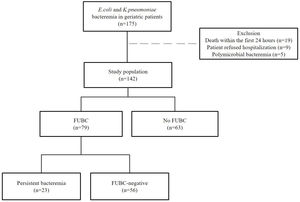 Flowchart of study.