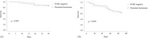 Kaplan–Meier survival analysis for 30 days (A), Kaplan–Meier survival analysis for 90 days (B).