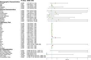 The forest plot of each demographic, clinical, and radiologic characteristic from the first CT scan between the high- and low-dose group. Green was the indicator with non-significant difference. Red and blue were the risk and protective factors for high dose chosen. Dotted lines represented the intervals started far more than 8. The dashed line represents the end point is outside the horizontal coordinate. Abbreviations: WBC: white blood cell; PLT: platelet; L%: lymphocyte%; N%: neutrophile granulocyte%; CRP: C-reactive protein; PCT: procalcitonin; ESR: erythrocyte sedimentation rate; ALT: alanine transaminase; AST: aspartate aminotransferase; TB: total bilirubin; TG: triglyceride; ALB: albumin; Cr: creatinine; BUN: blood urea nitrogen; CK: creatine kinase; hsTNI: high sensitive troponin; GLU: glucose.
