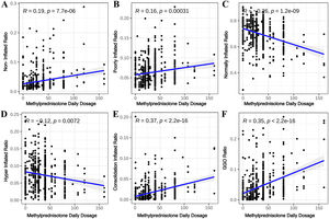 Correlation analysis of lung CT texture features and methylprednisolone dose relation during hospitalization of the training set patients. Scatter diagram of non-inflated ratio (A), poorly inflated ratio (B), normally inflated ratio (C), hyper-inflated ratio (D), GGO ratio (E), consolidation ratio (F) of all the lung CT taken during hospitalization and the methylprednisolone daily dose taken meantime respectively.