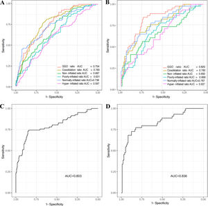 ROC curves of the CT imaging parameters for predicting high or low-dose methylprednisolone selection in the training set patients. (A and B) ROC curves of high and low-dose methylprednisolone selection based on every lung CT parameter in training set (A) and validation set 2 (B); (C and D) ROC curves of high and low-dose methylprednisolone selection based on combined analysis of GGO ratio, consolidation ratio and normally inflated ratio in the training set (C) and validation set 2 (D).