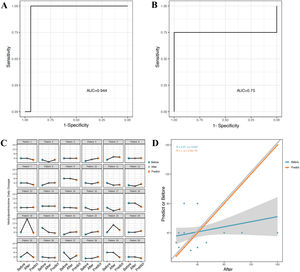 Validation of model prediction efficiency. (A and B) Prediction curves of the dosage prediction model based on GGO ratio, consolidation ratio and normally inflated ratio in the training set (A) and validation set 2 (B). (C) The methylprednisolone dosage used before lung CT examination (as before), the predicted methylprednisolone dosage calculated through the model (as predict) and the methylprednisolone dosage adjusted after CT examination were dotted individually. (D) Trend lines of the relationship between the predicted (predict) or empirical dosage (before) and adjusted dosage (after).