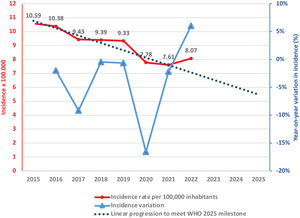 On the primary and axis, the evolution of the crude incidence rates per 100,000 inhabitants of tuberculosis in Spain (2015–2022) and estimated linear trend towards achieving the target of reduction of incidence of the WHO End TB Strategy. On the secondary axis, the inter-year.