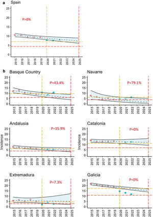 (a) Exponential curve adjusted to the evolution pre-COVID (2015–2019) and its projection until year 2025 together with its 90% confidence interval in Spain. Red colour dots represent the pre-COVID period and blue dots the COVID period. The intersection between the yellow lines and between the red dashed lines represent for 2020 and 2025 respectively the WHO incidence reduction targets. The reported value of probability (P) is the estimated according to the prediction intervals to reach the WHO-2025 incidence target. (b) Exponential curve adjusted to the evolution pre-COVID (2015–2019) and its projection until year 2025 together with its 90% confidence interval in six autonomous regions that represent the different patterns observed, from increase of incidence above projected values to incidence reduction below projected values. Red colour dots represent the pre-COVID period and blue dots the COVID period. The intersection between the yellow lines and between the red dashed lines represent for 2020 and 2025 respectively the WHO incidence reduction targets for each autonomous region. The reported value of probability (P) is the estimated according to the prediction intervals to reach the WHO-2025 incidence target, estimated P for each autonomous region is reported either in the plot or below as a footnote. Probability of reaching the WHO-2025 incidence target (P): Andalusia=15.9%; Aragón=11.4%; Asturias=15.9%; Balearic Islands=5.9%; Canary Islands=11.5%; Cantabria=6.0%; Castilla-La Mancha=11.4%; Castilla y León=19.7%; Catalonia=0%; Valencian Community=13.5%; Extremadura=7.3%; Galicia=0%; Madrid=13.7%; Murcia=9.9%; Navarre=79.1%; Basque Country=43.4%; La Rioja=5.8%.