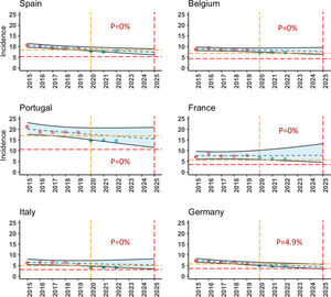 Exponential curve adjusted to the evolution pre-COVID (2015–2019) and its projection until year 2025 together with its 90% confidence interval in some Western European countries. Red colour dots represent the pre-COVID period and blue dots the COVID period. The intersection between the yellow lines and between the red dashed lines represent for 2020 and 2025 respectively the WHO incidence reduction targets for each autonomous region. The reported value of probability (P) is the estimated according to the prediction intervals to reach the WHO-2025 incidence target.