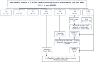 Case–control selection plot for analysis of influenza vaccine and COVID-19 vaccine effectiveness and nirsevimab effectiveness against respiratory syncytial virus (RSV). I+: RT-PCR positive for influenza; I−: RT-PCR negative for influenza; C+: RT-PCR positive for COVID-19; C−: RT-PCR negative for COVID-19; R+: RT-PCR positive for RSV; R−: RT-PCR negative for RSV. *Only patients eligible to receive immunisation with nirsevimab. SARI: severe acute respiratory infection.
