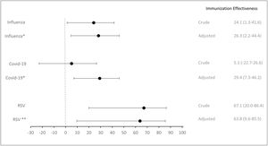 Crude and adjusted immunisation effectiveness against influenza, COVID-19 and respiratory syncytial virus (RSV). *Adjusted by age and Charlson Comorbidity Index. **Adjusted by week of admission. Influenza vaccine (n=2447), COVID-19 vaccine (n=2450) and nirsevimab (n=134).