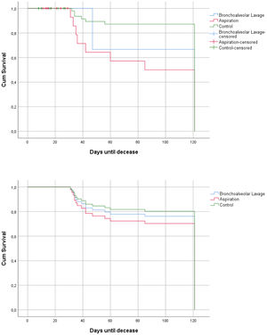 Mortality analysis at 120 days between BAL, BAS and TAS cases, and controls.