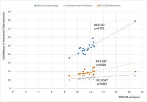 Evolution of antimicrobial use during the study period.
