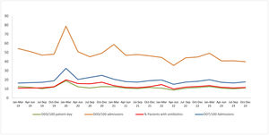 Correlation of total median antimicrobial drug use measured by defined daily dose (DDDs) per 100 admissions and DDD per 100 patient-days, days of therapy (DOTs) per 100 patient-days and percentage of patients with antimicrobials.