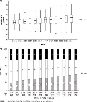 (A) Median (Q1–Q3) age and (B) route of HIV infection of the patients analyzed each year in the study.
