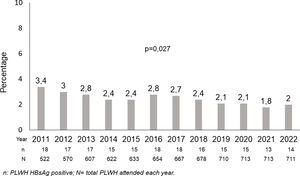 Proportion of patients with active HBV infection per year.
