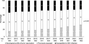 Changes in serological profile of the study population per year.