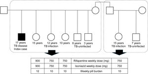 Family cluster of adolescents treated for tuberculosis infection with weekly isoniazid and rifapentine for 12 weeks. Squares represent males and circles represent females. Filled symbol indicates the index case with tuberculosis disease. The table below the pedigree diagrams summarizes the weekly dosage (in mg) and pill burden for each treated individual.